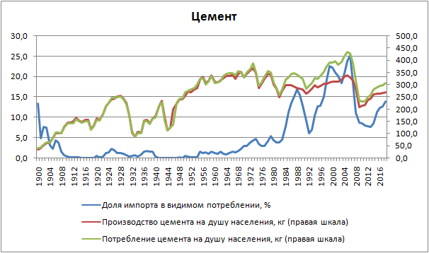 Производство цемента в сша